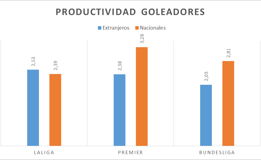 Gráfica Goleador