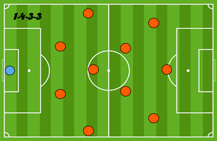 Salida de balón (sistema 1-4-3-3)