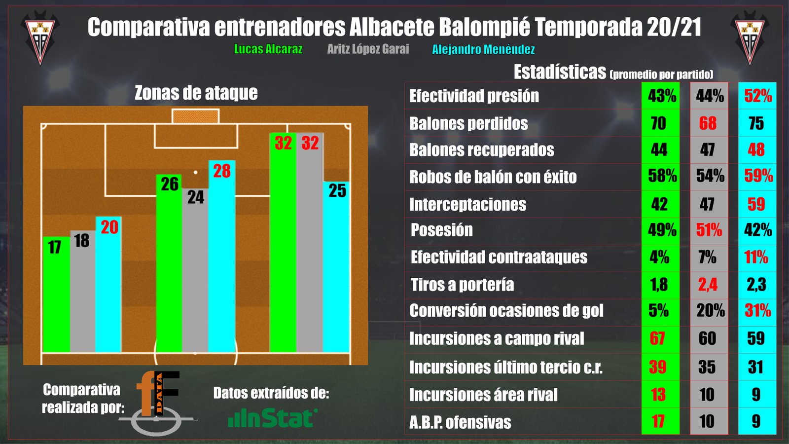 Comparativa entrenadores Albacete Balonmpié 20/21